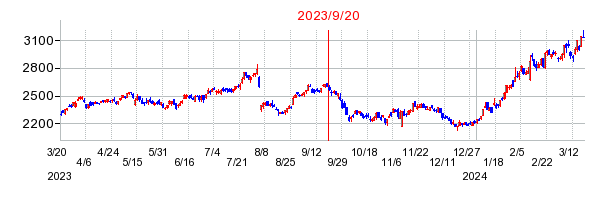2023年9月20日 10:31前後のの株価チャート